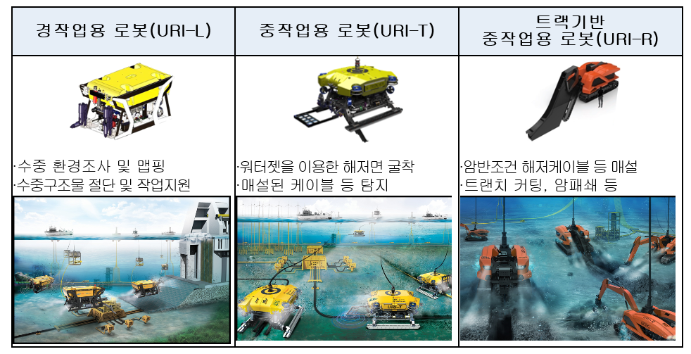 수중건설로봇 3종 및 현장 적용도