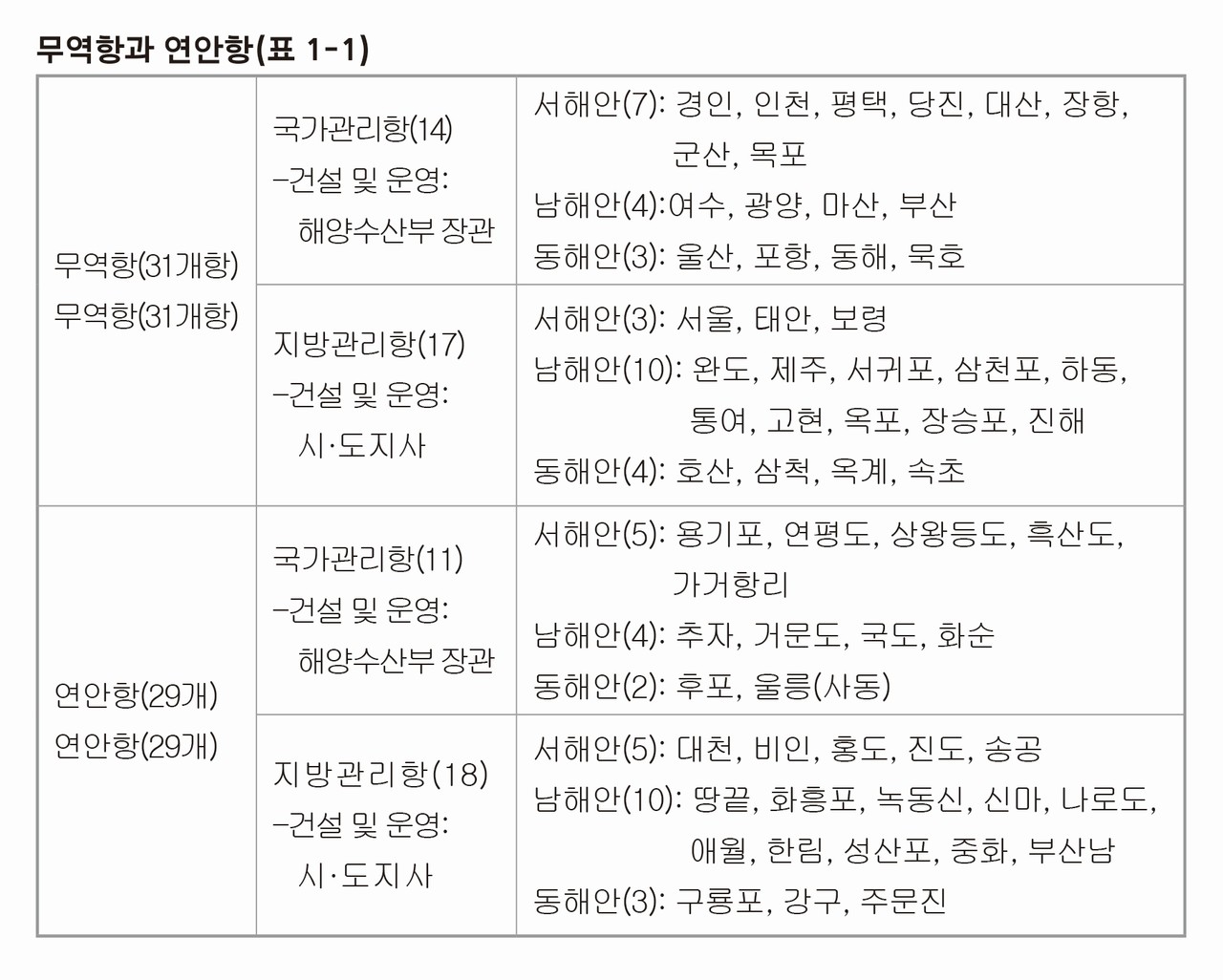 출처: 2019항만업무 편람.