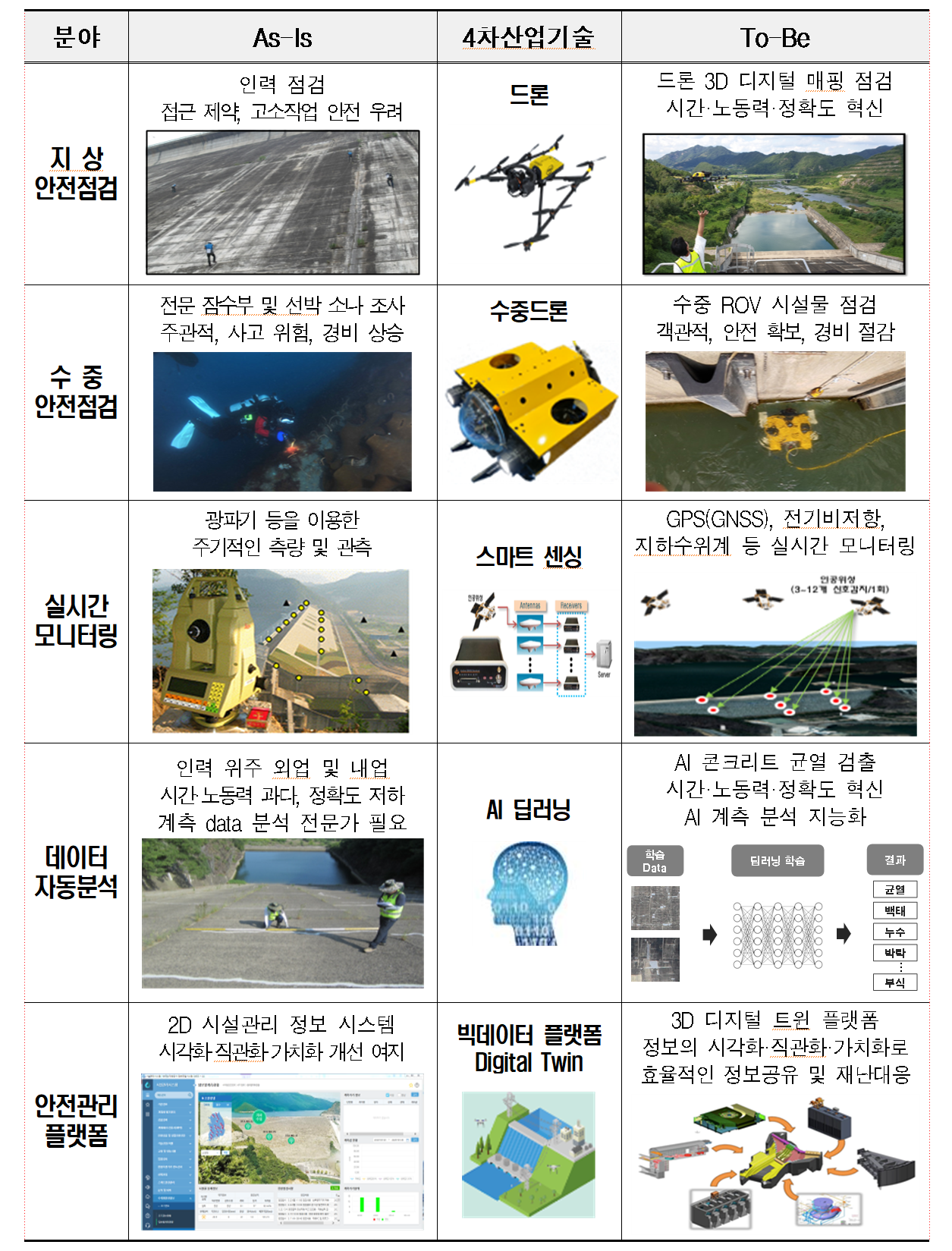                            댐 스마트 안전관리체계 구축 전후 비교