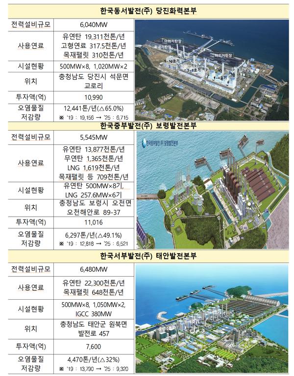 5대 공공발전사 사업장별 주요 설비투자 내용