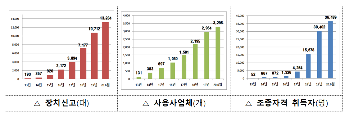 (비행승인) ‘17년 6,481건 → ‘19년 16,646건(약 2.5배 증가)
