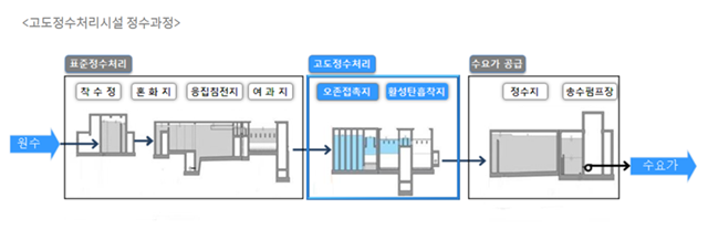 서울시 상수도사업본부 고도정수처리 및 정수과정 설명 자료