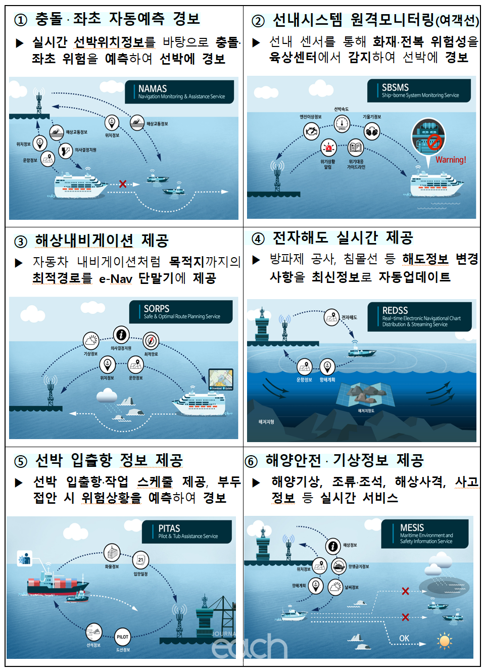 지능형 해상교통정보서비스 (자료제공 - 해양수산부)