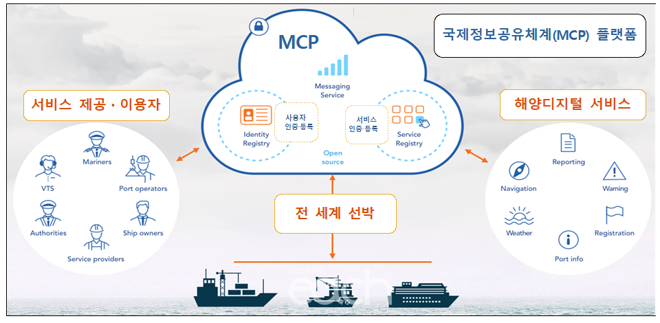 국제정보공유체계(MCP) 개념도(자료제공 - 해양수산부)