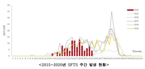 자료제공 - 질병관리본부