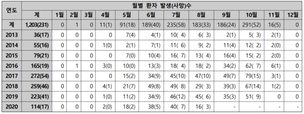 연도별·월별 환자 발생현황/사망자수 (2020.8.11일 현재) (자료제공-질병관리본부)