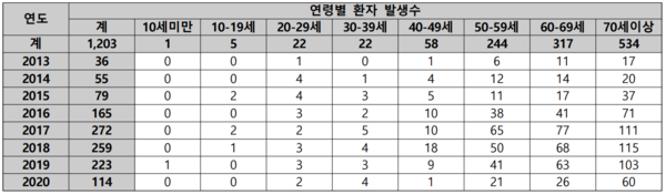 연령별 환자 발생수 (2020.8.11일 현재) (자료제공-질병관리본부)