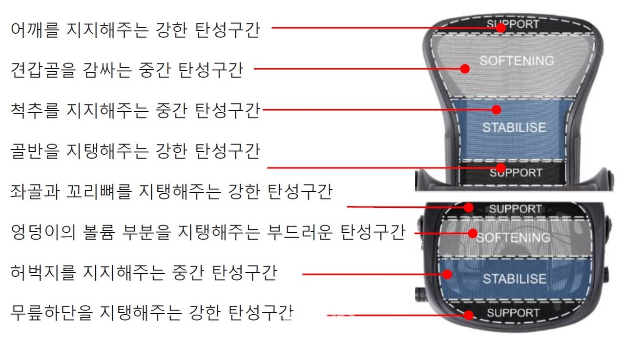 허먼밀러 에어론 체어(Aeron Chair) 메쉬구조