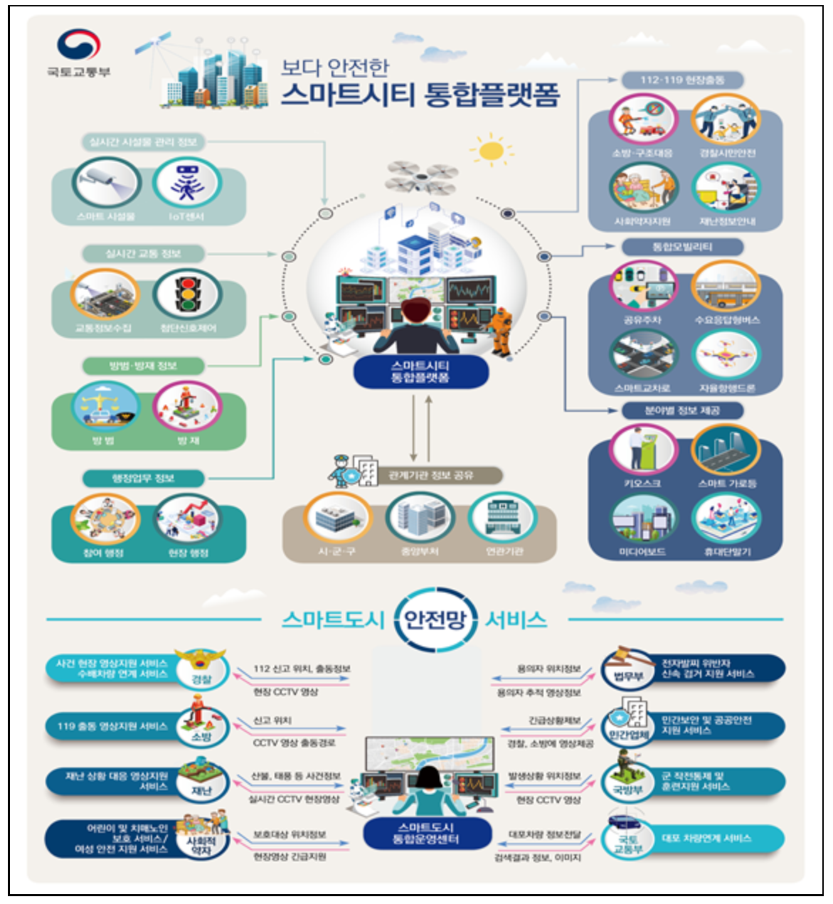 스마트시티 통합플랫폼 기반 구축사업 개념도