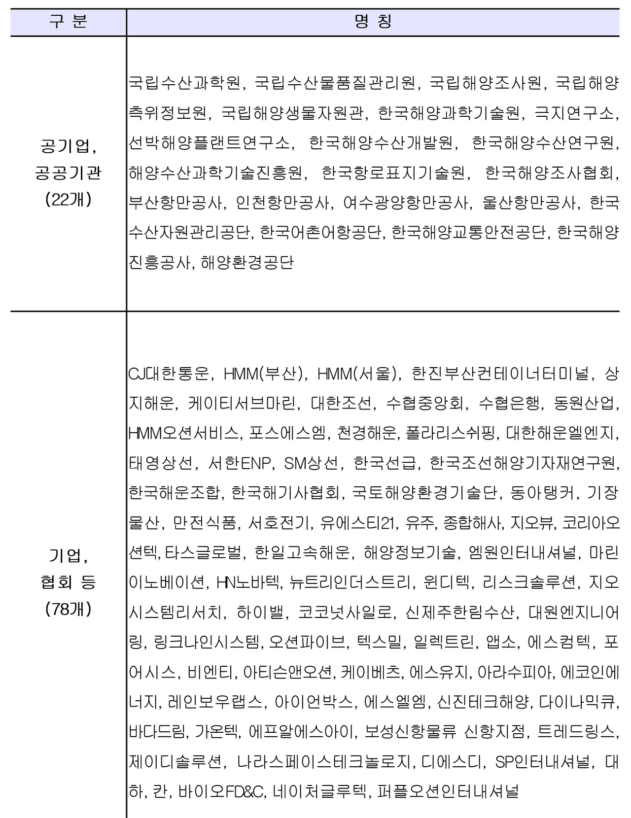 참여기업, 기관, 단체 현황