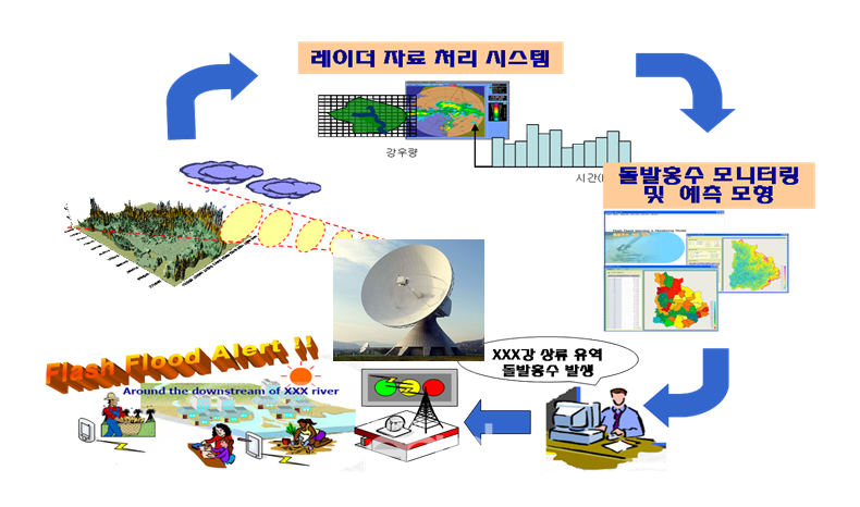 홍수예보 활용체계(자료제공 - 환경부)