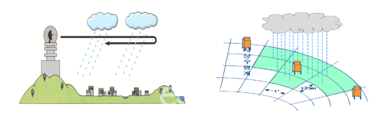 강우레이더와 기상레이더