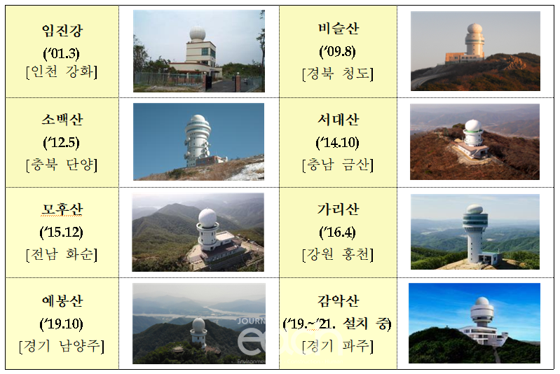 관측소 개괄 현황