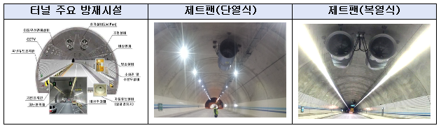 통상적으로 2차선 도로터널에는 주행차로 상부에 제트팬(내경 1,030mm ~ 1,530mm)을 각각 1대(복열식)으로 설치하며, 부득이하게 제트팬을 1대만 설치하는 경우 향후 수리 및 교체를 위해 2차로(우측) 상부에 설치