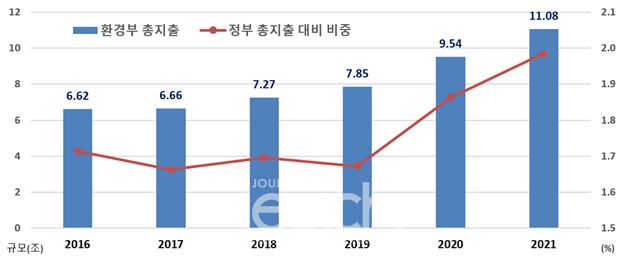 ​환경부 총지출 규모 및 비중 추이 (자료제공 - 환경부)