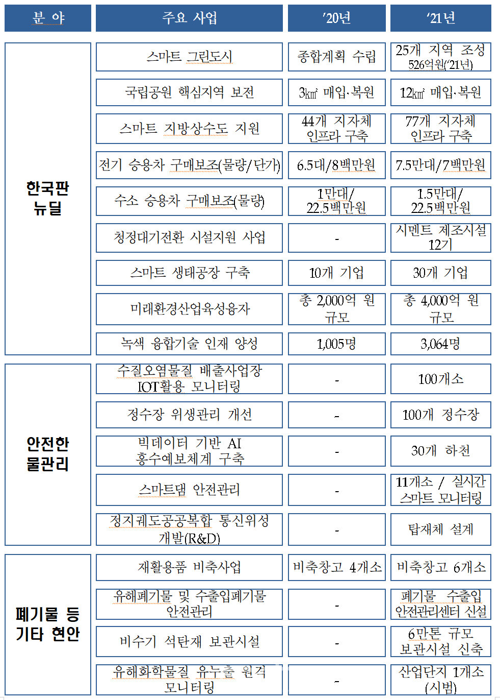2021년도 달라지는 환경부 주요 사업