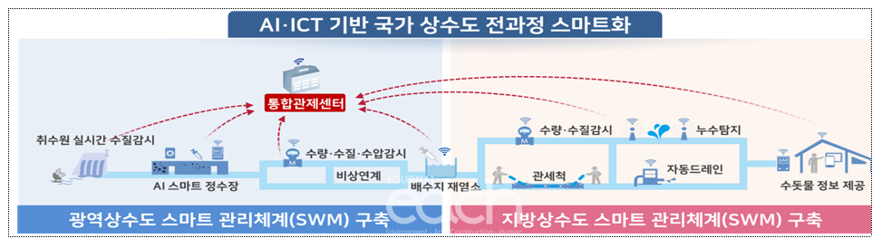광역상수도 스마트관리체계 구축사업