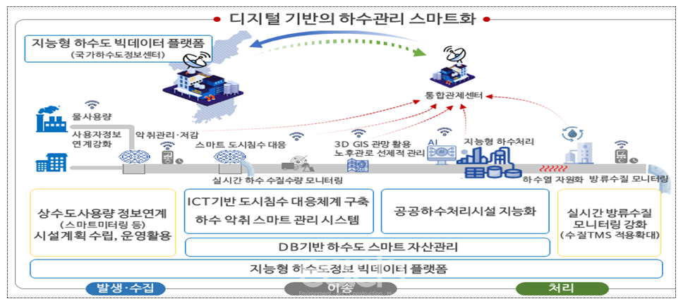 하수처리 全과정에 대한 ICT 기반의 실시간 모니터링, 원격 제어관리 및 지능화 체계 구축
