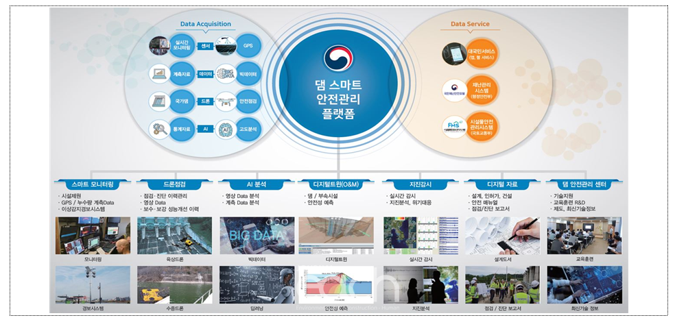 4차 산업 기반의 드론, 인공지능(AI), 빅데이터 분석시스템, 디지털 트윈 등 댐 스마트 안전관리체계 구축