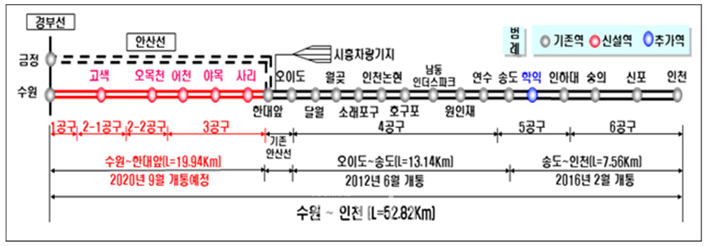 수인선 사업개요 및 공사현황