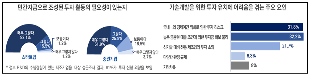 기술혁신전문기금 투자수요 설문조사 결과