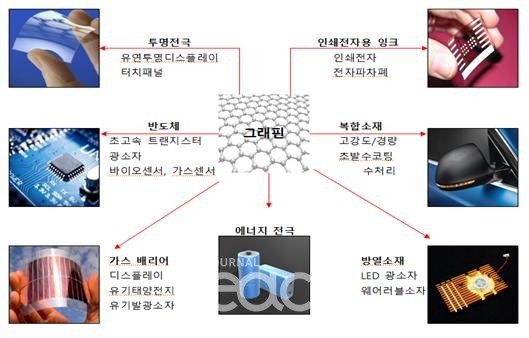 그래핀 응용분야 (이미지제공 : 산업통상자원부)
