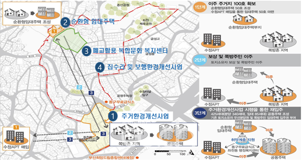 도시재생뉴딜사업(자료제공 : 국토교통부)