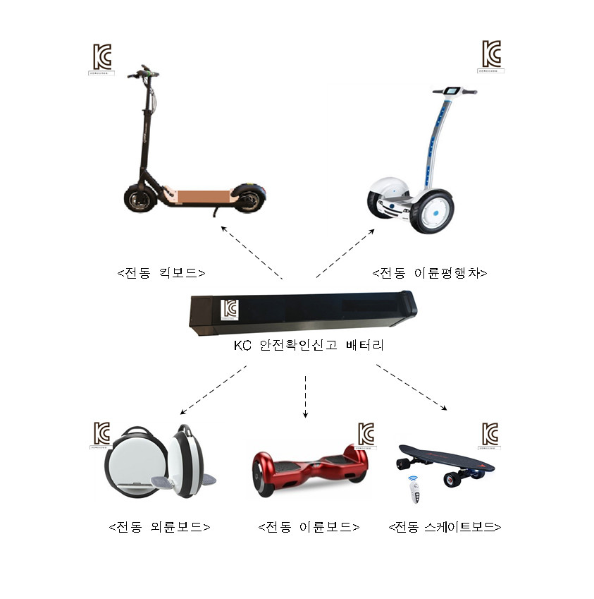 전동보드 제품에 사용되는 배터리 (별도 KC 안전확인 신고 필요)( 자료제공 : 산업통상자원부)