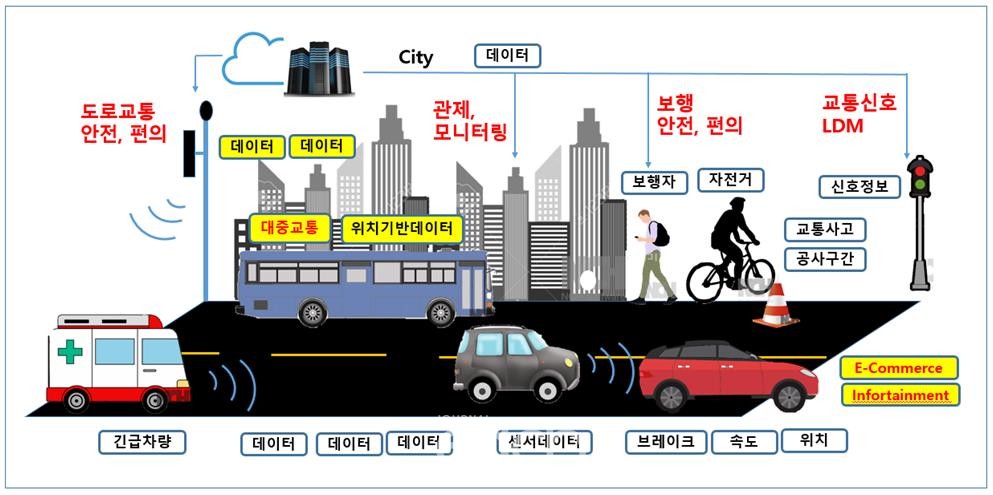 표준화 데이터 대상 예시(자료제공 : 산업통상자원부)