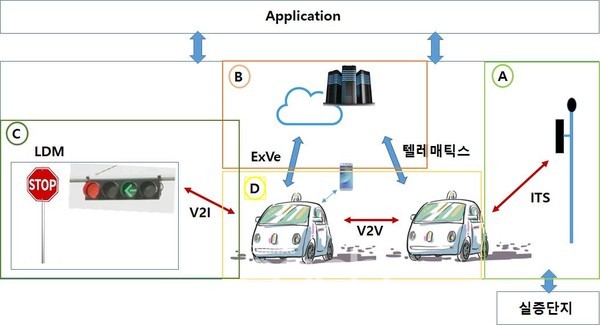자율주행차 서비스 개략도/Ⓐ 영역 : 차세대 지능형교통시스템(C-ITS) 기반 데이터 서비스 Ⓑ 영역 : 커넥티드 기반 데이터 서비스Ⓒ 영역 : 신호등, 표지판 등 도로 시설물 기반 데이터 서비스Ⓓ 영역 : 커넥티드 기반 자율주행 데이터 서비스/(자료제공 : 산업통상자원부)