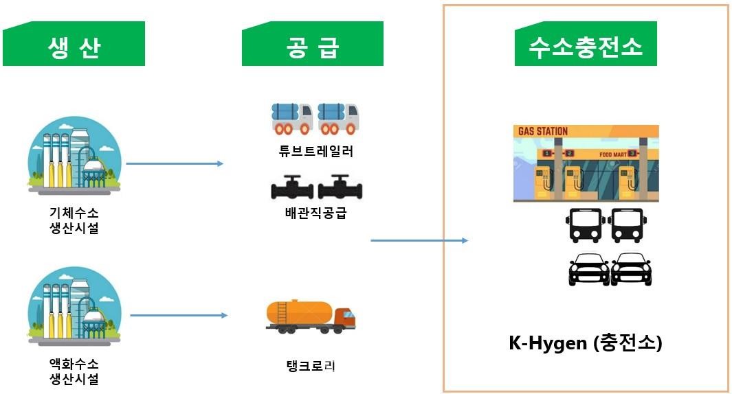 Kohygen을 설립하여 상용차용 수소충전 인프라 구축, 목표: 상용차(버스, 트럭 등) 수소충전소 35개소 구축·운영 (자료제공 : 산업통상자원부)