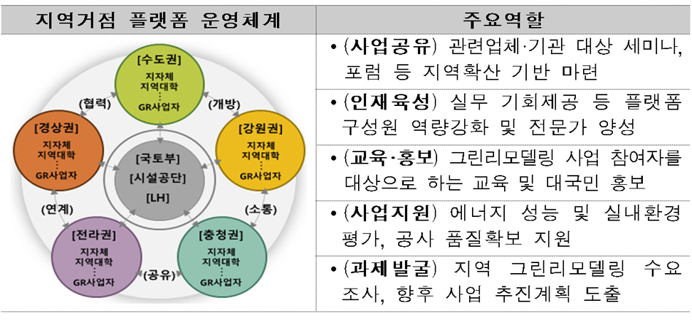 그린리모델링 지역거점 플랫폼 구성 계획(안)(자료제공 : 국토교통부)