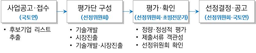 건설혁신선도기업 선정위원회 선정과정(자료제공 : 국토교통부)