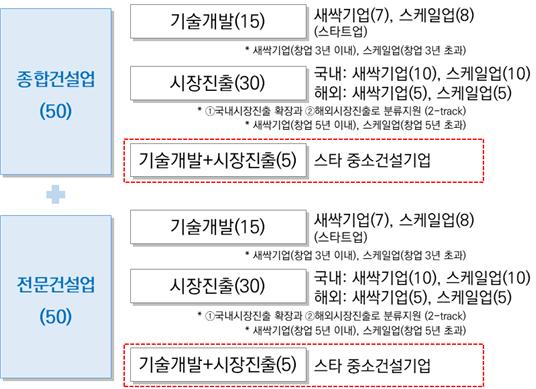 선정분야 / *단, 선발 비율은 평가 결과를 반영하여 추후 유동적으로 조정 (자료제공 : 국토교통부)