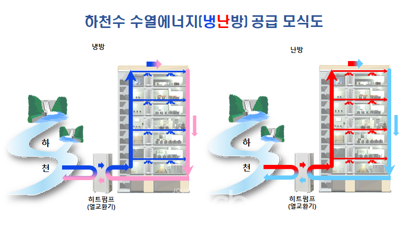하천수 수열에너지(냉난방) 공급 모식도(자료제공 : 강원도)