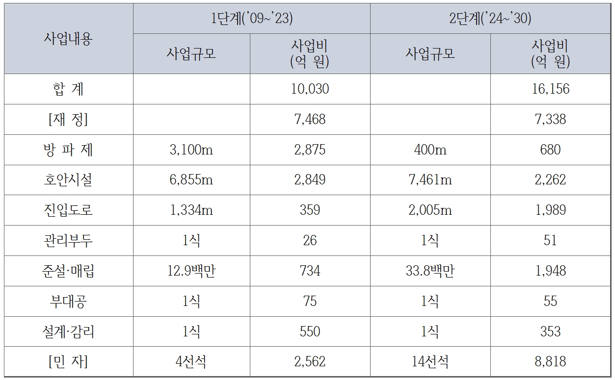 새만금신항 개발 사업계획