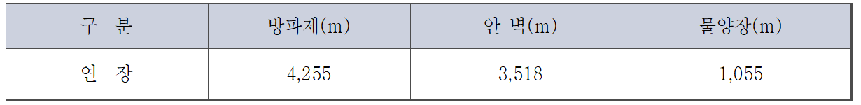 표 1 제주항 시설현황