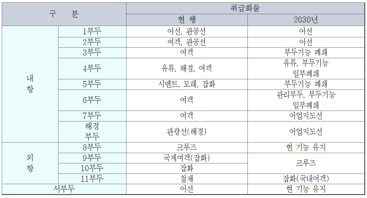 표 2 제주항 이용현황 및 기능재배치 계획