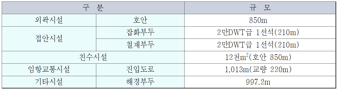 표 3 제주항 2단계 개발 
