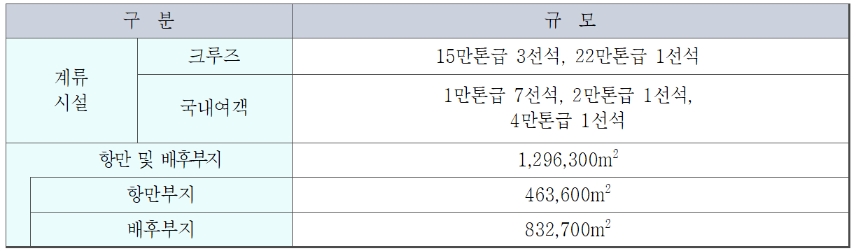표 4 제주신항 개발 계획