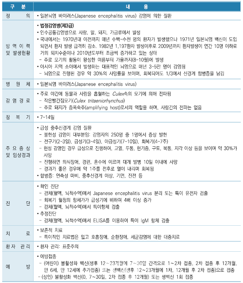 일본뇌염 개요(자료제공 : 경기도)