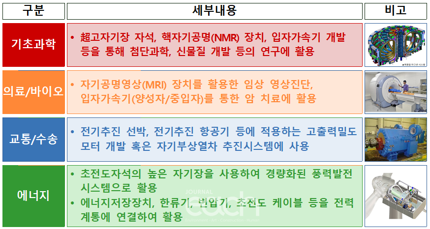 고자기장 기술 활용분야(자료제공 : 강원도)