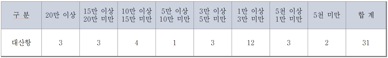 (표1)  선박 톤급별 선석수                                                                                                (단위：선석)