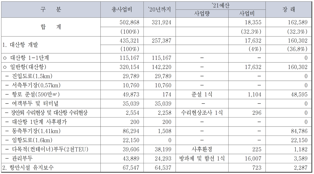 (표 2) 대산항 개발 사업비(’97~’21)                                                                             (단위：백만 원)  