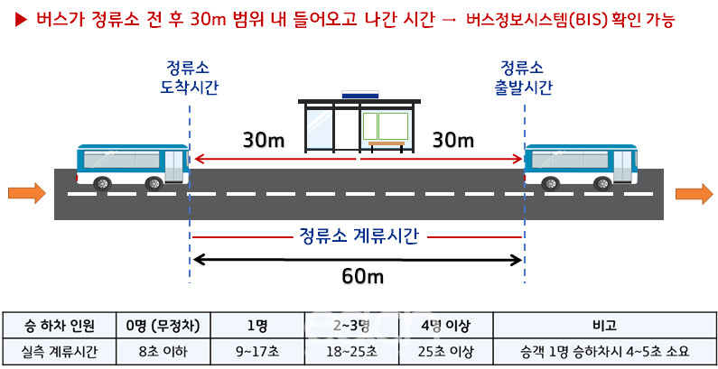 경기도 버스정보시스템의 도착-출발정보에 따른 정류소 국간속도(서행 여부) 기준(자료제공 : 경기도)