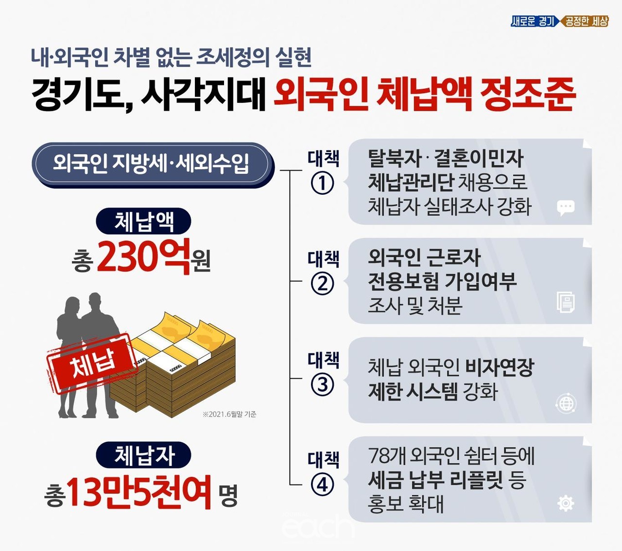 외국인 체납액 징수대책(자료제공 : 경기도)