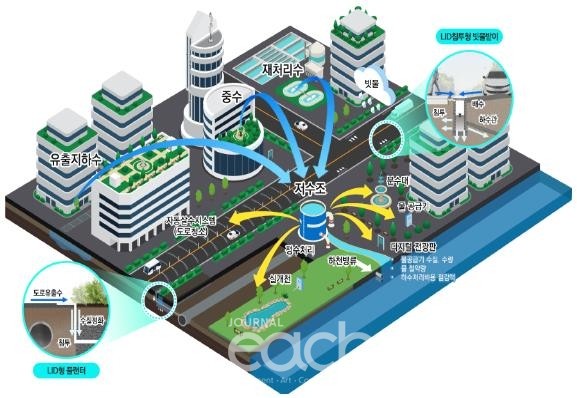 스마트 물순환도시 조성사업 예시도 (자료제공 : 서울특별시)