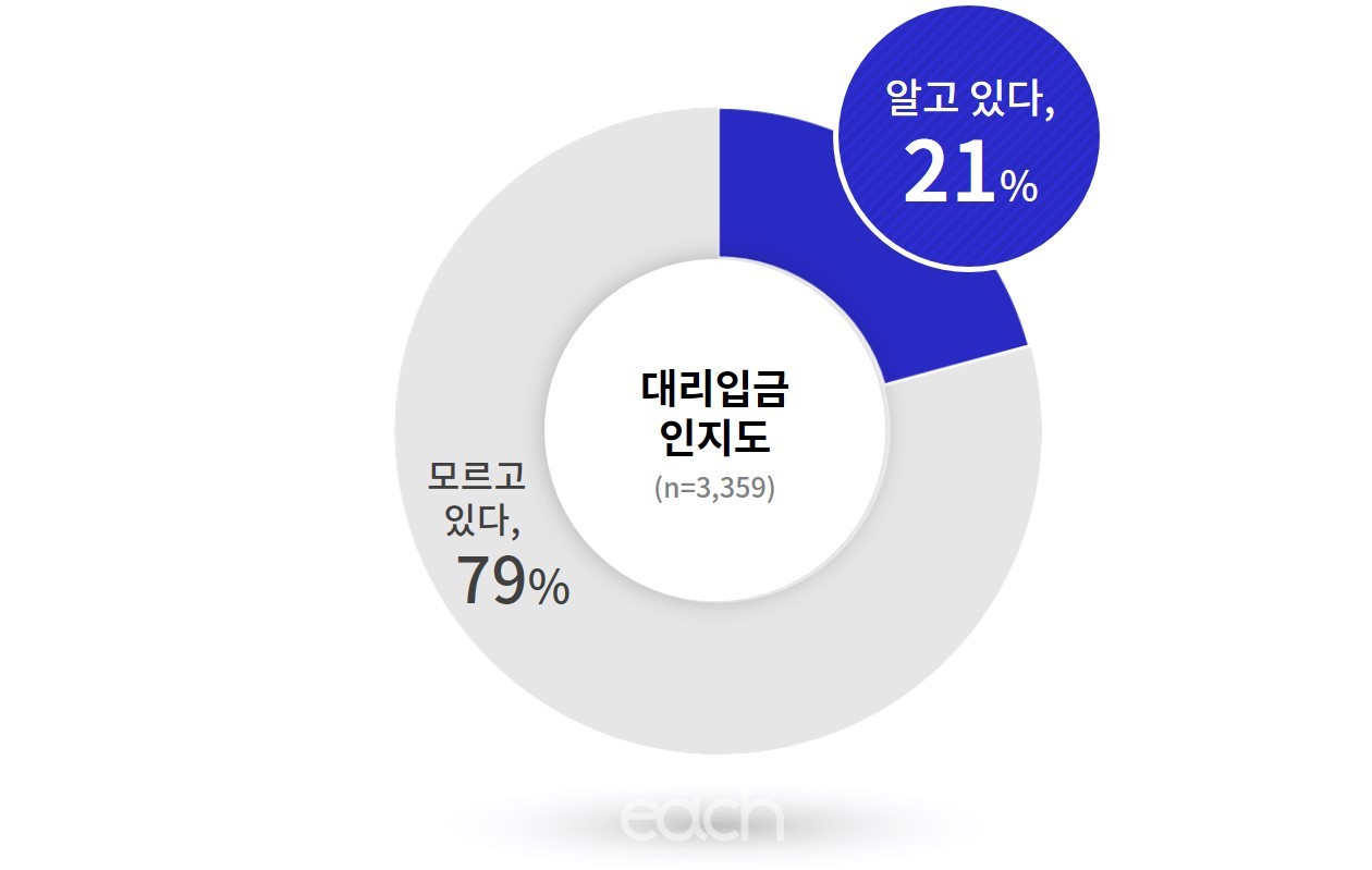 대리입금 인지도 (자료제공 : 경기도)