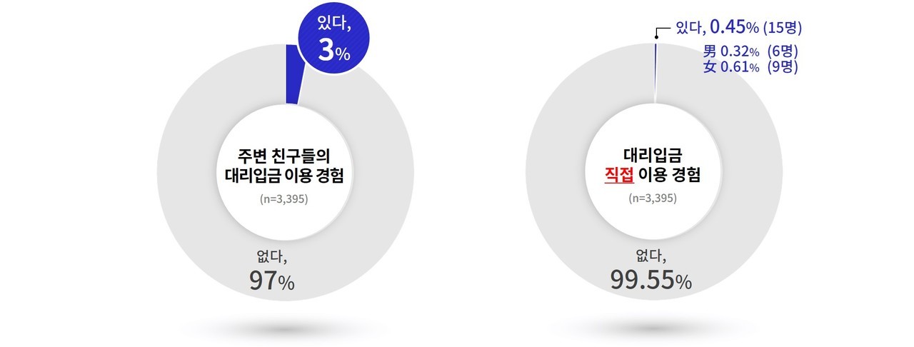 대리입금 이용 경험 (자료제공 : 경기도)