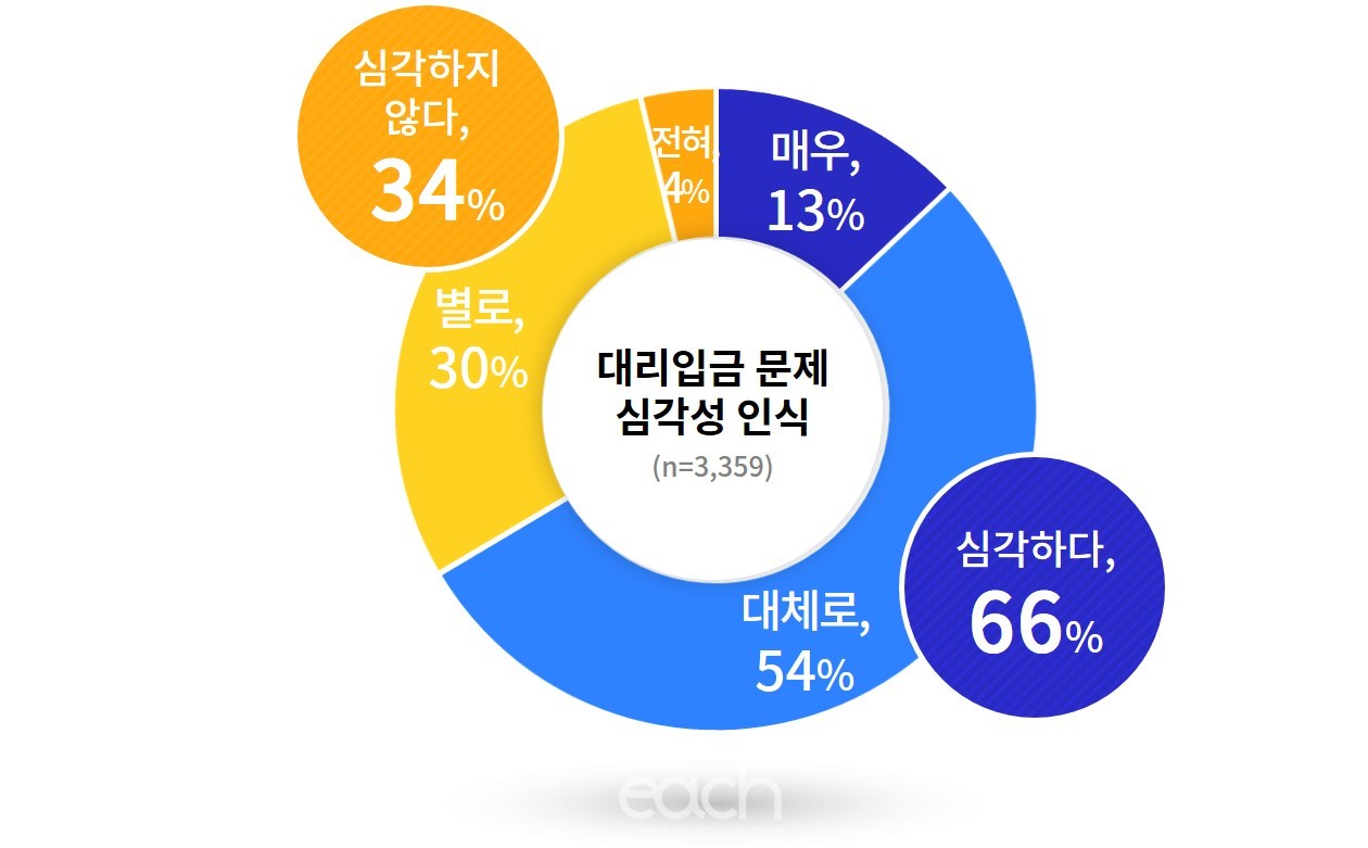 대리입금 문제 심각성 인식 (자료제공 : 경기도)